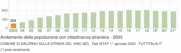 Grafico andamento popolazione stranieri Comune di Salorno sulla strada del vino (BZ)