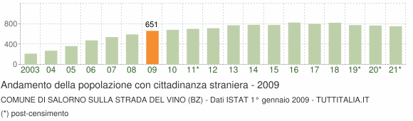 Grafico andamento popolazione stranieri Comune di Salorno sulla strada del vino (BZ)