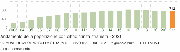 Grafico andamento popolazione stranieri Comune di Salorno sulla strada del vino (BZ)