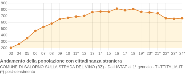 Andamento popolazione stranieri Comune di Salorno sulla strada del vino (BZ)