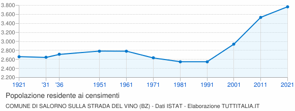 Grafico andamento storico popolazione Comune di Salorno sulla strada del vino (BZ)