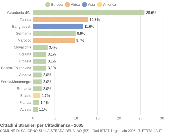 Grafico cittadinanza stranieri - Salorno sulla strada del vino 2005