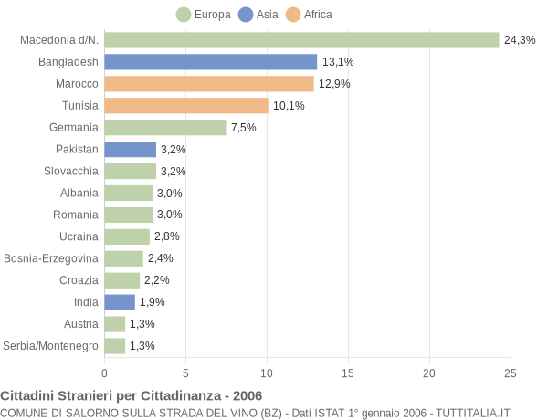 Grafico cittadinanza stranieri - Salorno sulla strada del vino 2006