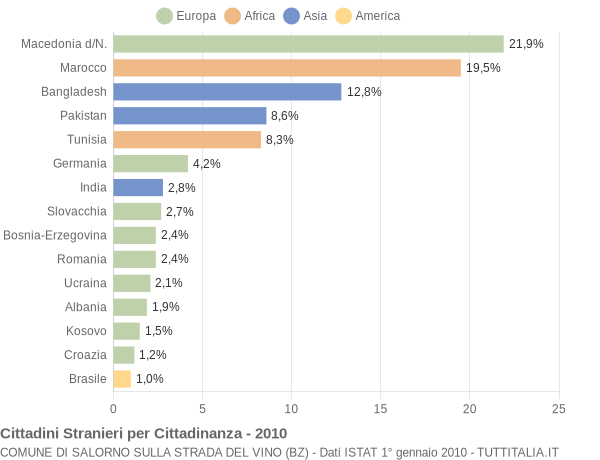 Grafico cittadinanza stranieri - Salorno sulla strada del vino 2010