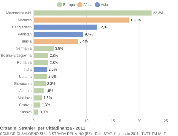 Grafico cittadinanza stranieri - Salorno sulla strada del vino 2011