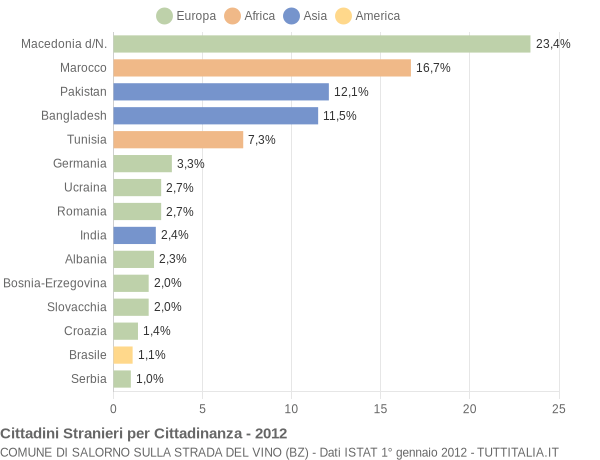 Grafico cittadinanza stranieri - Salorno sulla strada del vino 2012