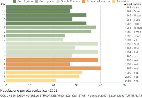 Grafico Popolazione in età scolastica - Salorno sulla strada del vino 2002