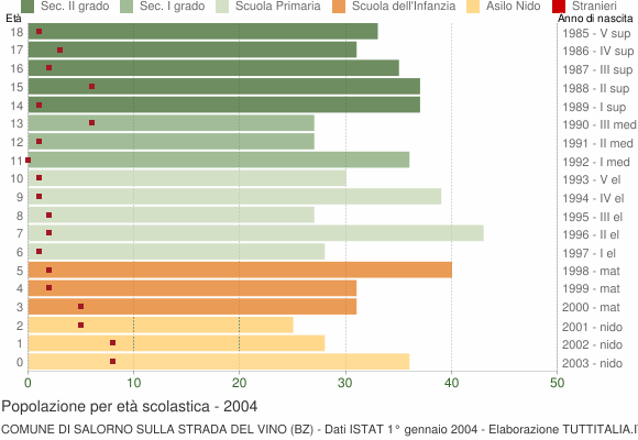 Grafico Popolazione in età scolastica - Salorno sulla strada del vino 2004