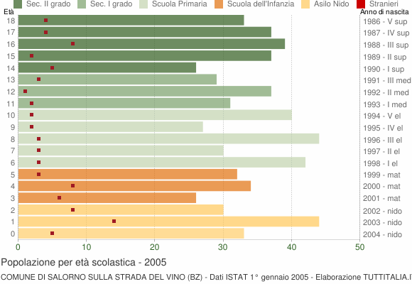 Grafico Popolazione in età scolastica - Salorno sulla strada del vino 2005