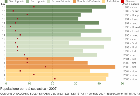 Grafico Popolazione in età scolastica - Salorno sulla strada del vino 2007
