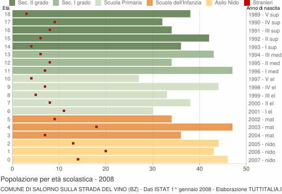 Grafico Popolazione in età scolastica - Salorno sulla strada del vino 2008