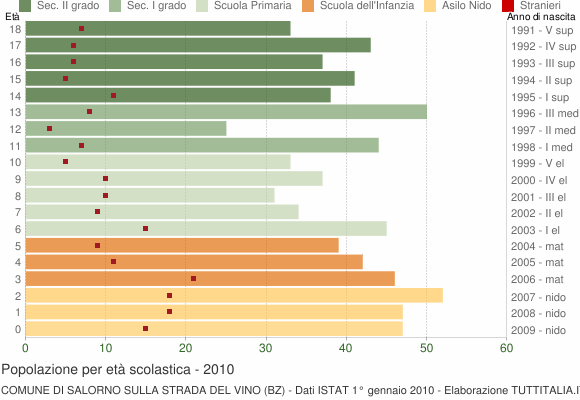 Grafico Popolazione in età scolastica - Salorno sulla strada del vino 2010