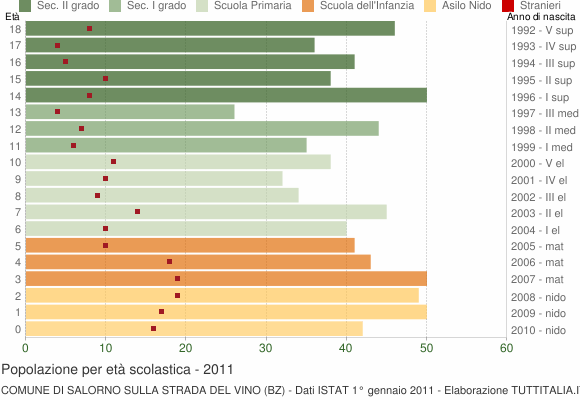 Grafico Popolazione in età scolastica - Salorno sulla strada del vino 2011
