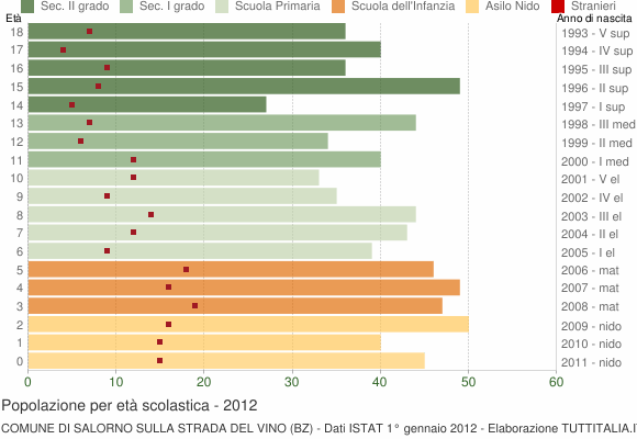 Grafico Popolazione in età scolastica - Salorno sulla strada del vino 2012