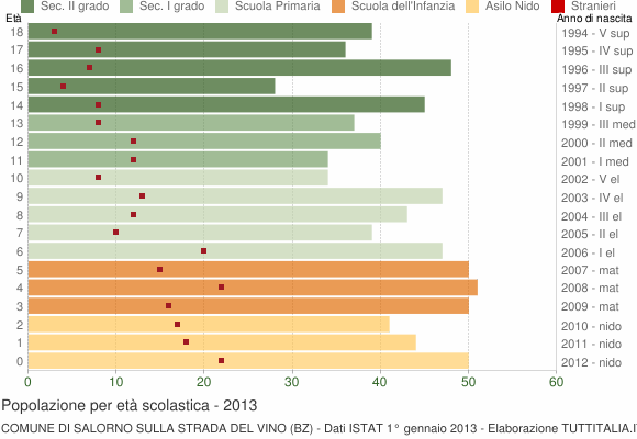 Grafico Popolazione in età scolastica - Salorno sulla strada del vino 2013