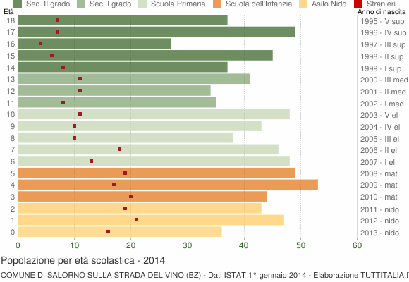 Grafico Popolazione in età scolastica - Salorno sulla strada del vino 2014