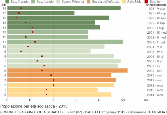 Grafico Popolazione in età scolastica - Salorno sulla strada del vino 2015