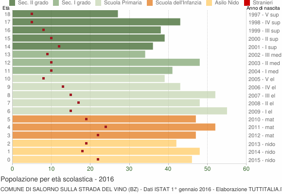 Grafico Popolazione in età scolastica - Salorno sulla strada del vino 2016