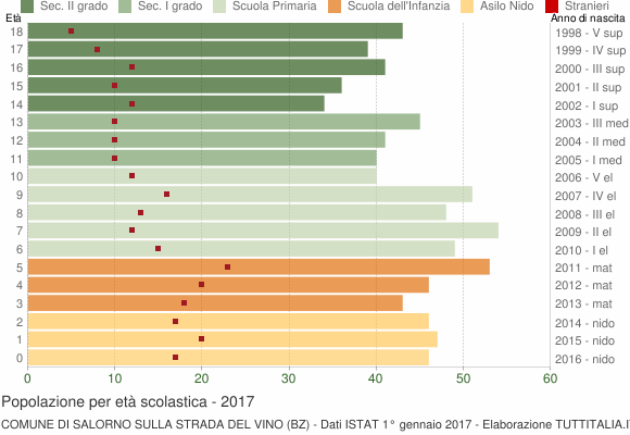 Grafico Popolazione in età scolastica - Salorno sulla strada del vino 2017