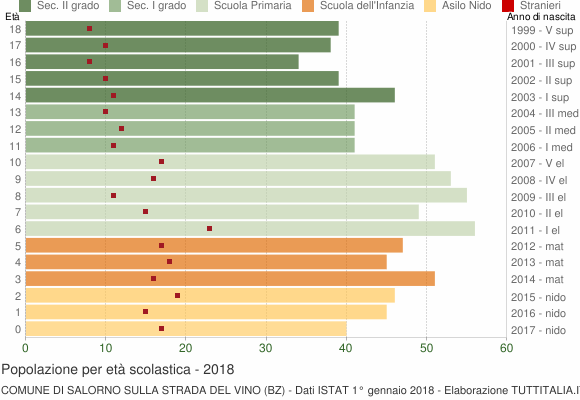 Grafico Popolazione in età scolastica - Salorno sulla strada del vino 2018