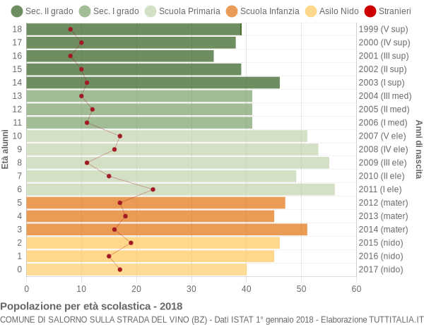 Grafico Popolazione in età scolastica - Salorno sulla strada del vino 2018