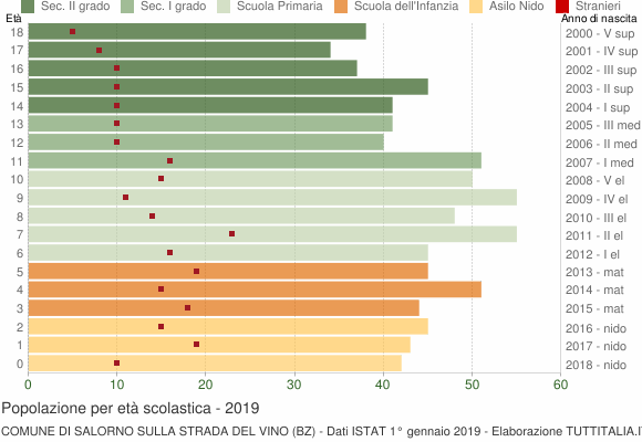Grafico Popolazione in età scolastica - Salorno sulla strada del vino 2019