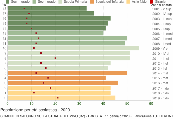 Grafico Popolazione in età scolastica - Salorno sulla strada del vino 2020