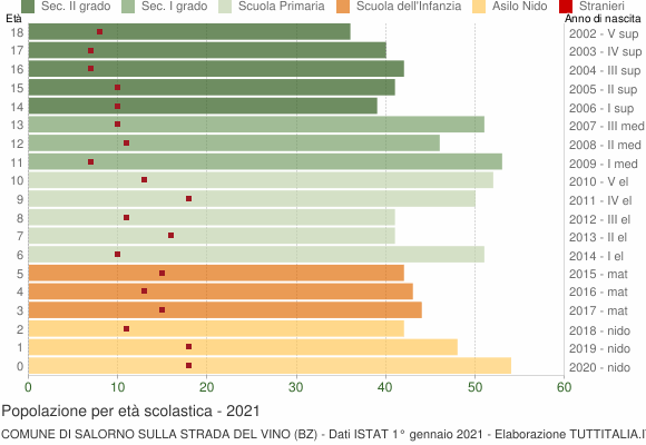 Grafico Popolazione in età scolastica - Salorno sulla strada del vino 2021