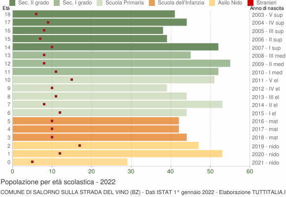 Grafico Popolazione in età scolastica - Salorno sulla strada del vino 2022