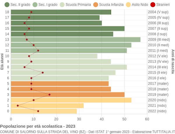 Grafico Popolazione in età scolastica - Salorno sulla strada del vino 2023