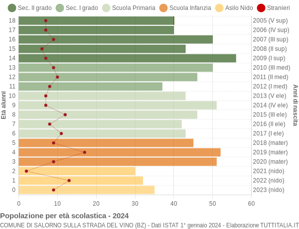 Grafico Popolazione in età scolastica - Salorno sulla strada del vino 2024