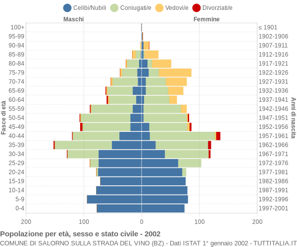 Grafico Popolazione per età, sesso e stato civile Comune di Salorno sulla strada del vino (BZ)