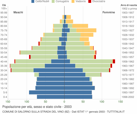 Grafico Popolazione per età, sesso e stato civile Comune di Salorno sulla strada del vino (BZ)