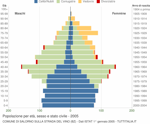 Grafico Popolazione per età, sesso e stato civile Comune di Salorno sulla strada del vino (BZ)