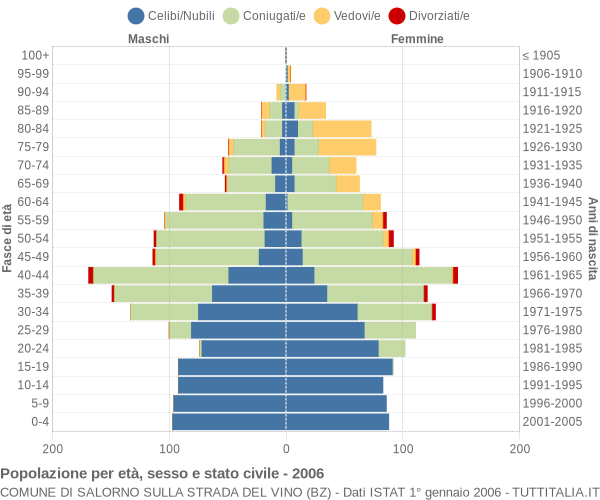 Grafico Popolazione per età, sesso e stato civile Comune di Salorno sulla strada del vino (BZ)