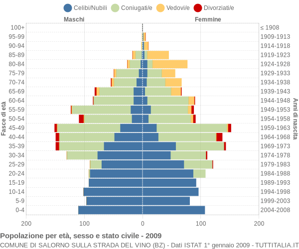 Grafico Popolazione per età, sesso e stato civile Comune di Salorno sulla strada del vino (BZ)