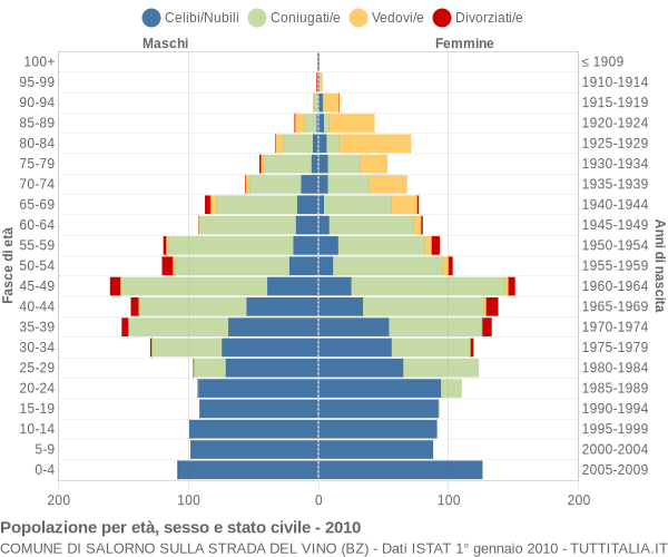 Grafico Popolazione per età, sesso e stato civile Comune di Salorno sulla strada del vino (BZ)