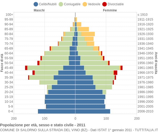 Grafico Popolazione per età, sesso e stato civile Comune di Salorno sulla strada del vino (BZ)