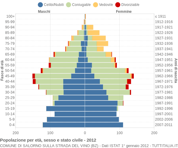 Grafico Popolazione per età, sesso e stato civile Comune di Salorno sulla strada del vino (BZ)