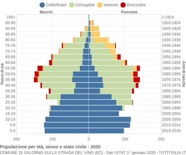 Grafico Popolazione per età, sesso e stato civile Comune di Salorno sulla strada del vino (BZ)