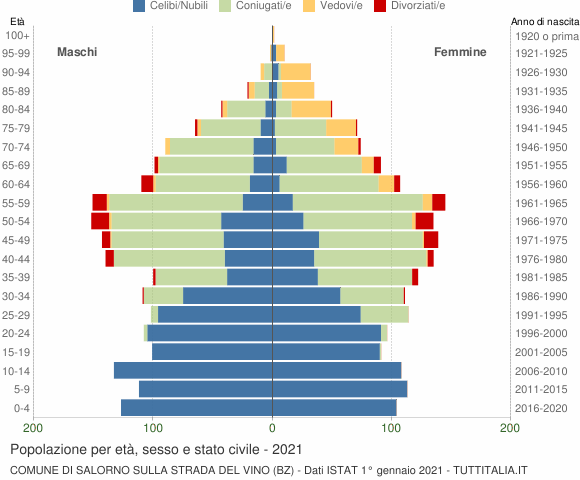 Grafico Popolazione per età, sesso e stato civile Comune di Salorno sulla strada del vino (BZ)
