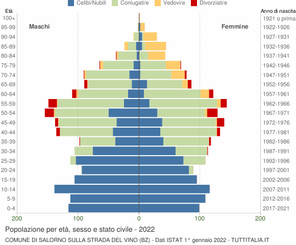 Grafico Popolazione per età, sesso e stato civile Comune di Salorno sulla strada del vino (BZ)