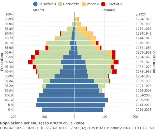 Grafico Popolazione per età, sesso e stato civile Comune di Salorno sulla strada del vino (BZ)