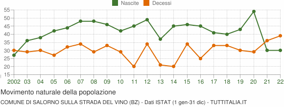 Grafico movimento naturale della popolazione Comune di Salorno sulla strada del vino (BZ)