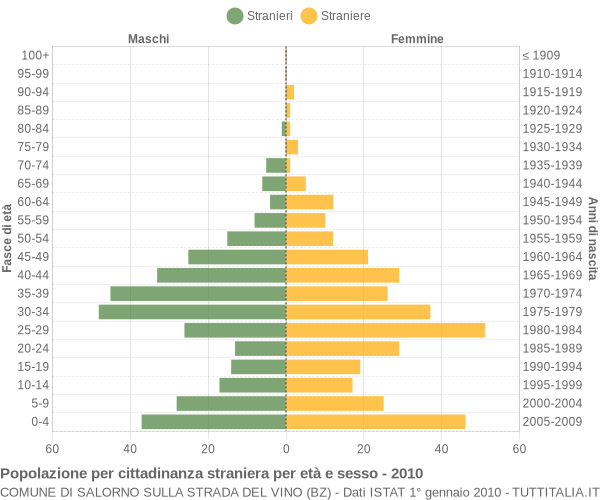 Grafico cittadini stranieri - Salorno sulla strada del vino 2010