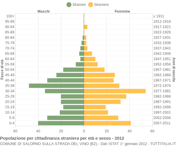 Grafico cittadini stranieri - Salorno sulla strada del vino 2012