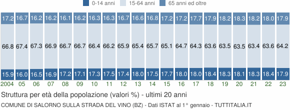 Grafico struttura della popolazione Comune di Salorno sulla strada del vino (BZ)