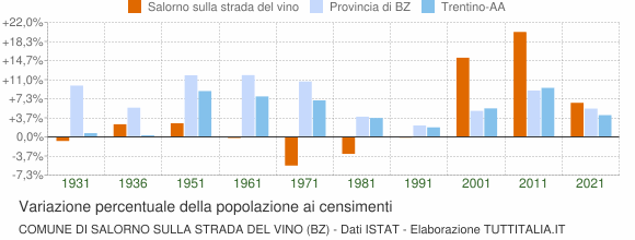 Grafico variazione percentuale della popolazione Comune di Salorno sulla strada del vino (BZ)