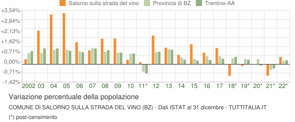 Variazione percentuale della popolazione Comune di Salorno sulla strada del vino (BZ)