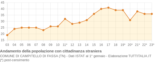 Andamento popolazione stranieri Comune di Campitello di Fassa (TN)